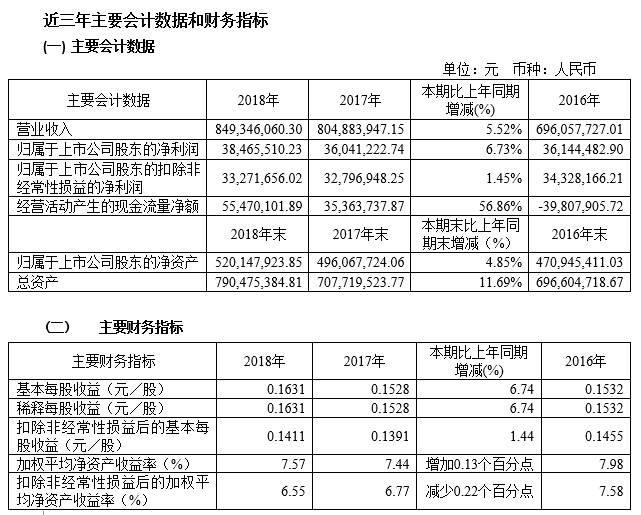 2018年度财务数据和财务指标.jpg